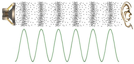 Sound Waves Length Tiny
